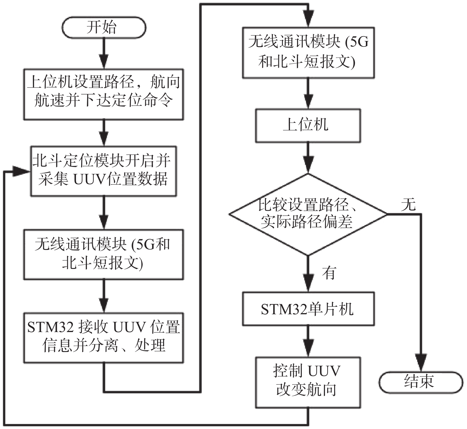 导航定位分系统的UUV工作流程图