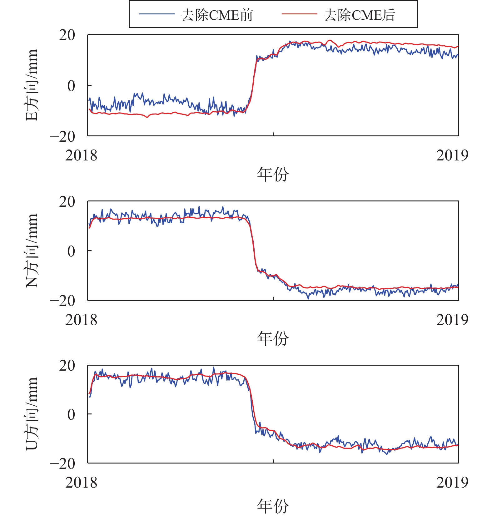 GPS coordinate time series common mode error extraction methods